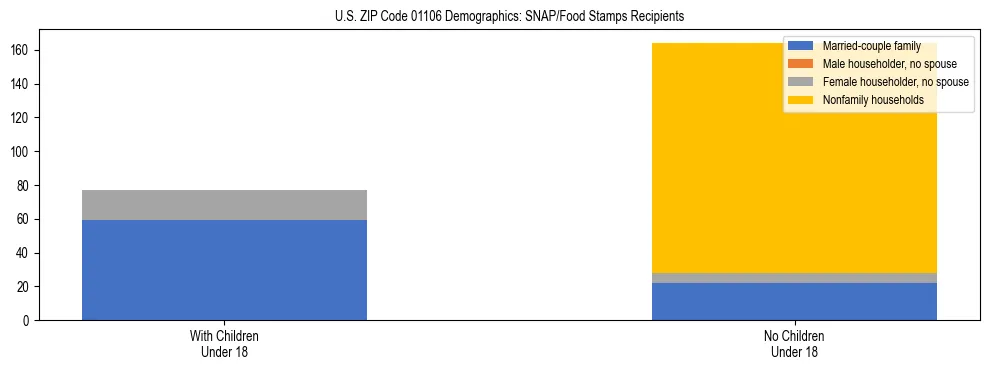 Stacked bar chart showing SNAP/Food Stamps recipient household composition by presence of children under 18 in US ZIP Code 01106, based on 2023 ACS data.