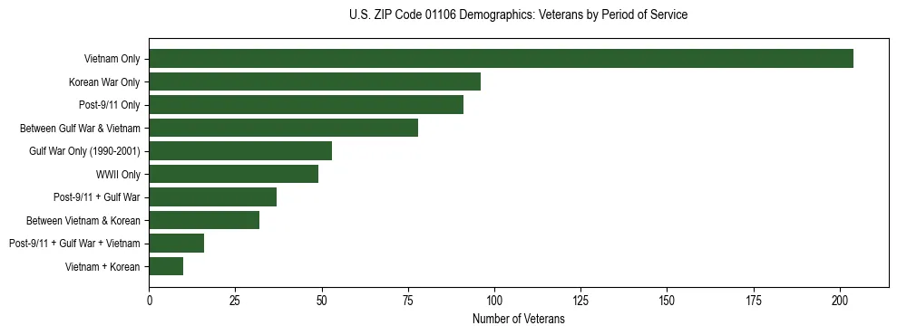 Horizontal bar chart showing veteran distribution by period of military service in US ZIP Code 01106, based on 2023 ACS data.