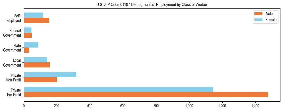 Horizontal bar chart showing employment distribution by class of worker and gender in US ZIP Code 01107, based on 2023 ACS data.