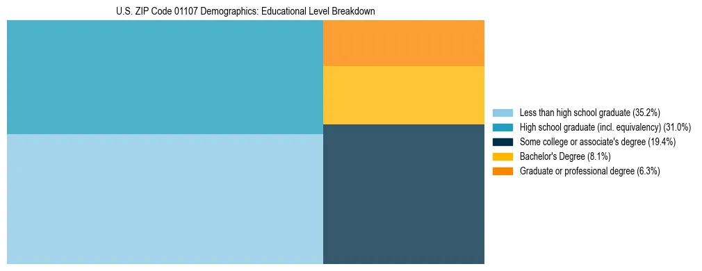 Treemap chart illustrating the educational attainment breakdown for population 25 years and over in US ZIP Code 01107.