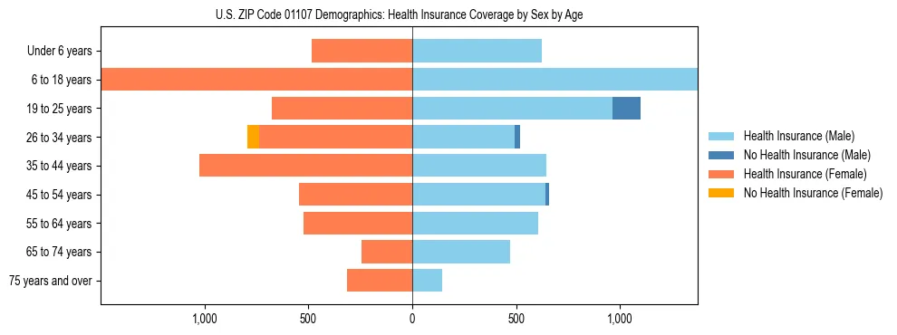Pyramid chart showing health insurance coverage by age and sex in US ZIP Code 01107.