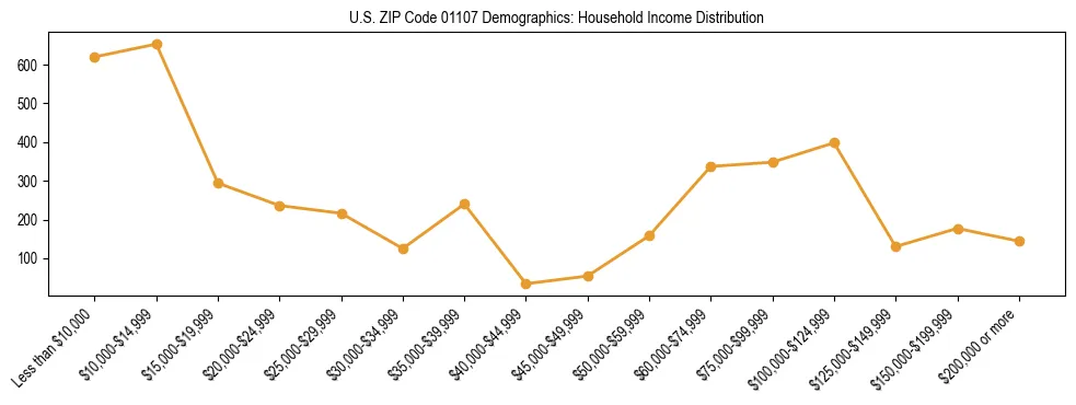 Horizontal bar chart showing household income distribution in US ZIP Code 01107.