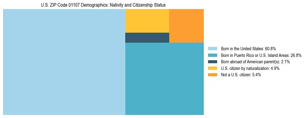 Treemap showing the population distribution by nativity and citizenship status in US ZIP Code 01107 based on U.S. Census data.