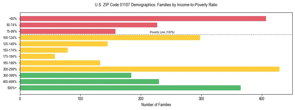 Horizontal bar chart showing family distribution by income-to-poverty ratio in US ZIP Code 01107, based on 2023 ACS data.