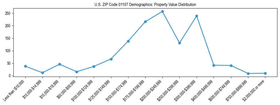 Line chart showing the distribution of property values for owner-occupied housing units in US ZIP Code 01107.