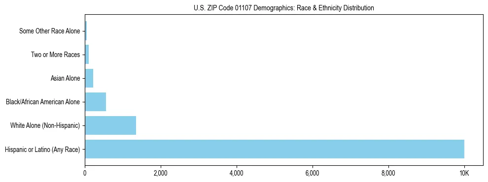 Race and Ethnicity Distribution Chart for US ZIP Code 01107