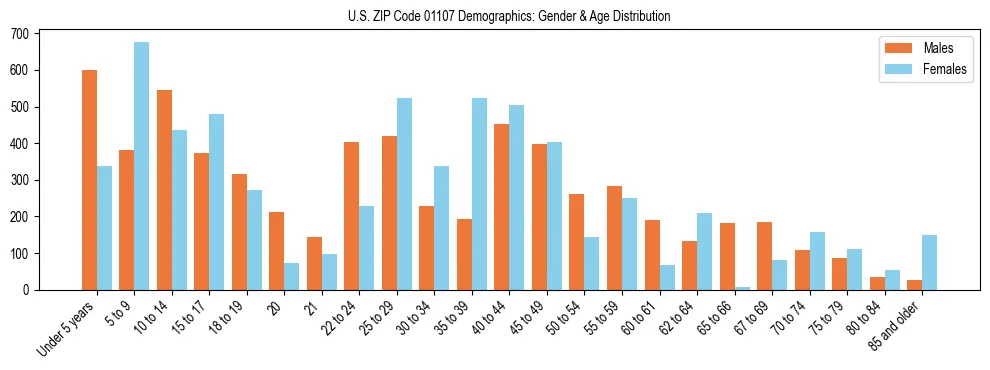 Bar chart showing the population distribution of US ZIP Code 01107 by age group and gender, based on 2023 ACS data.