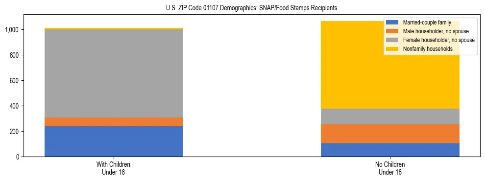 Stacked bar chart showing SNAP/Food Stamps recipient household composition by presence of children under 18 in US ZIP Code 01107, based on 2023 ACS data.