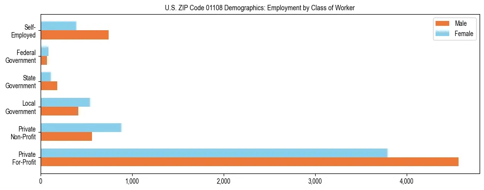 Horizontal bar chart showing employment distribution by class of worker and gender in US ZIP Code 01108, based on 2023 ACS data.