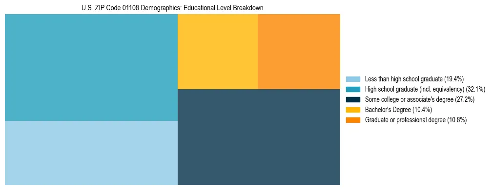 Treemap chart illustrating the educational attainment breakdown for population 25 years and over in US ZIP Code 01108.