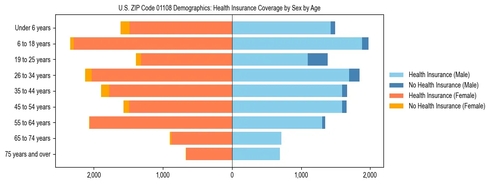 Pyramid chart showing health insurance coverage by age and sex in US ZIP Code 01108.