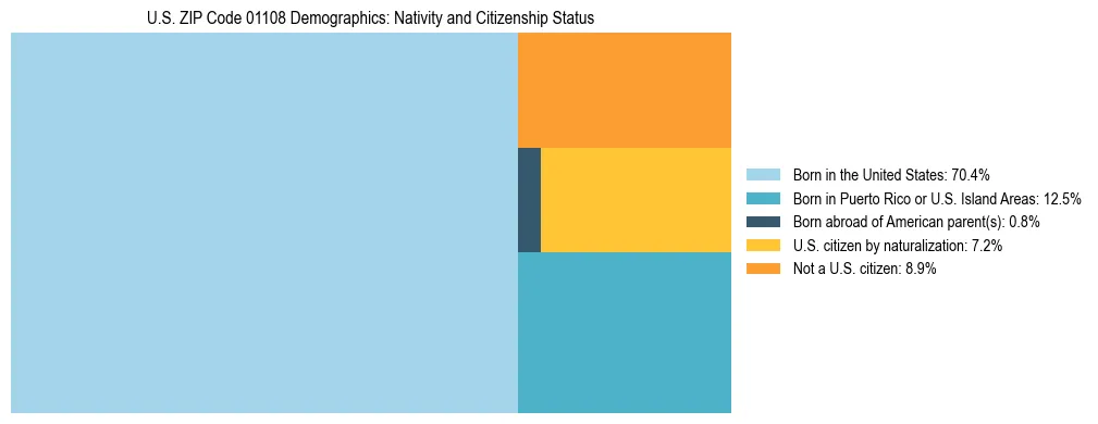 Treemap showing the population distribution by nativity and citizenship status in US ZIP Code 01108 based on U.S. Census data.