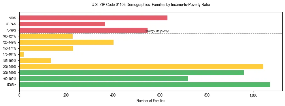Horizontal bar chart showing family distribution by income-to-poverty ratio in US ZIP Code 01108, based on 2023 ACS data.