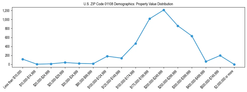 Line chart showing the distribution of property values for owner-occupied housing units in US ZIP Code 01108.