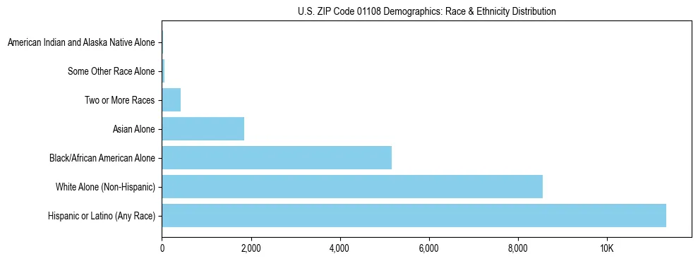 Race and Ethnicity Distribution Chart for US ZIP Code 01108