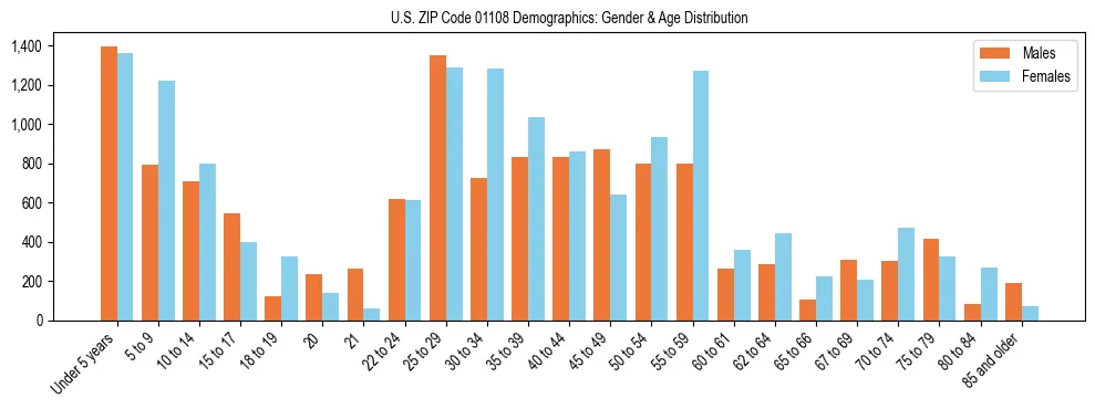Bar chart showing the population distribution of US ZIP Code 01108 by age group and gender, based on 2023 ACS data.
