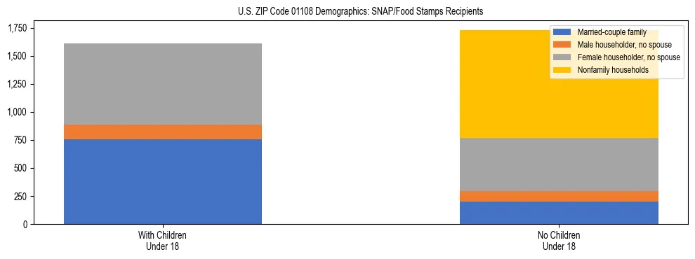 Stacked bar chart showing SNAP/Food Stamps recipient household composition by presence of children under 18 in US ZIP Code 01108, based on 2023 ACS data.