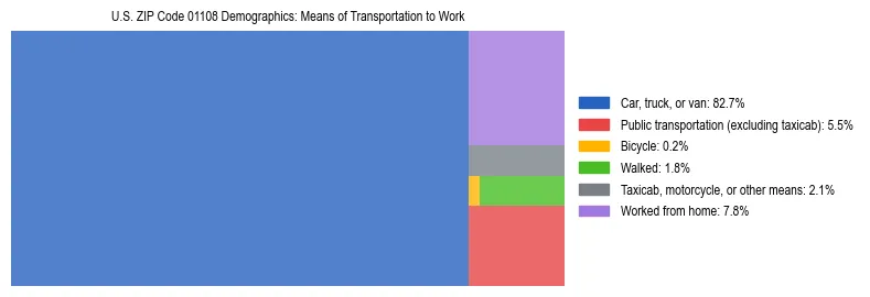 Treemap showing means of transportation to work distribution in US ZIP Code 01108.