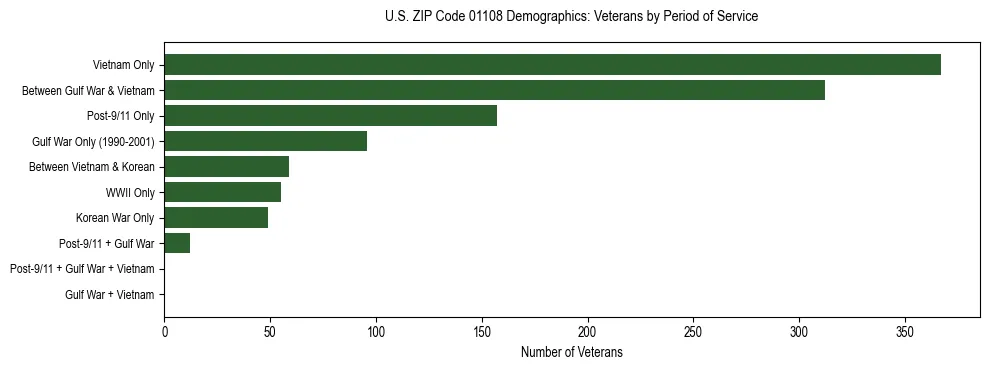 Horizontal bar chart showing veteran distribution by period of military service in US ZIP Code 01108, based on 2023 ACS data.