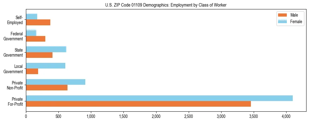 Horizontal bar chart showing employment distribution by class of worker and gender in US ZIP Code 01109, based on 2023 ACS data.
