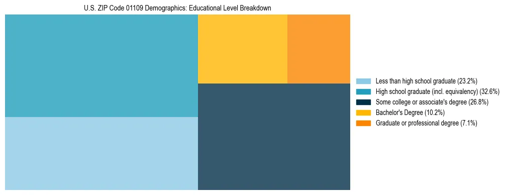 Treemap chart illustrating the educational attainment breakdown for population 25 years and over in US ZIP Code 01109.