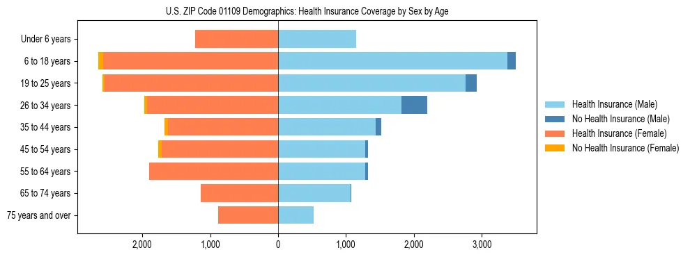 Pyramid chart showing health insurance coverage by age and sex in US ZIP Code 01109.