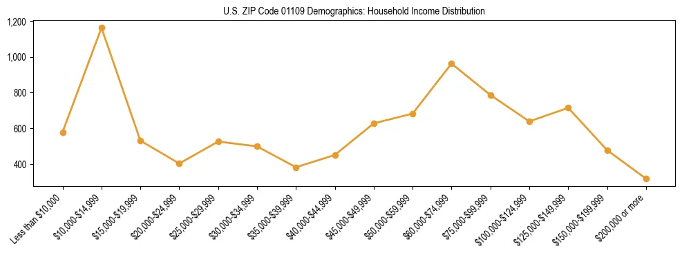 Horizontal bar chart showing household income distribution in US ZIP Code 01109.