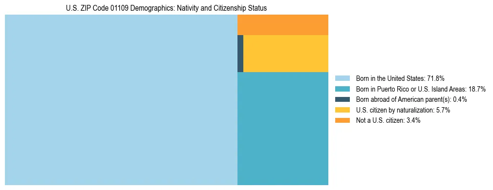 Treemap showing the population distribution by nativity and citizenship status in US ZIP Code 01109 based on U.S. Census data.