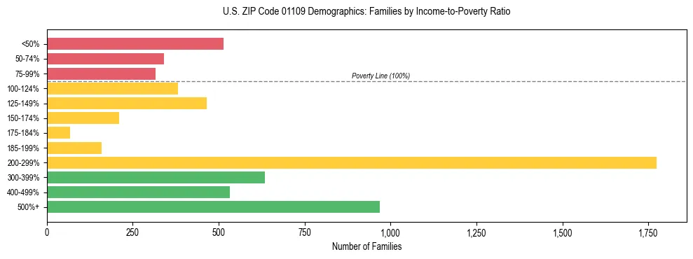 Horizontal bar chart showing family distribution by income-to-poverty ratio in US ZIP Code 01109, based on 2023 ACS data.