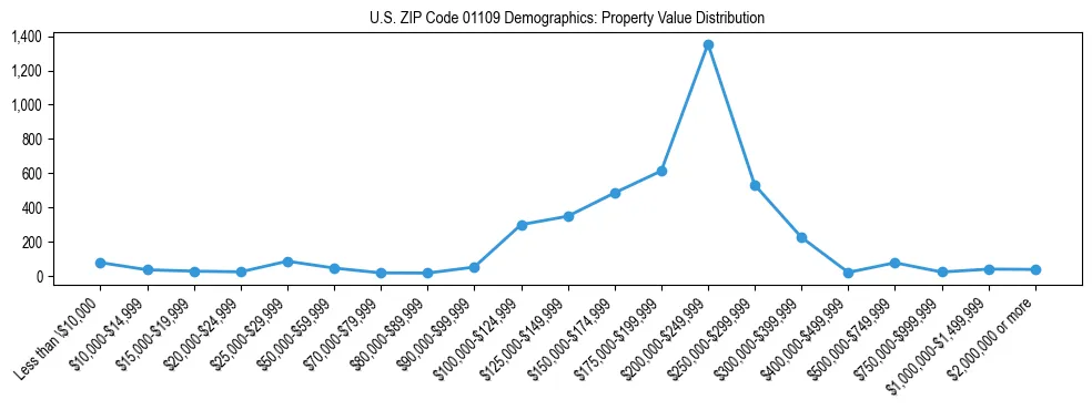 Line chart showing the distribution of property values for owner-occupied housing units in US ZIP Code 01109.