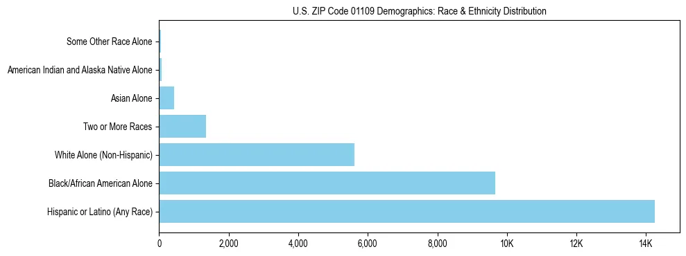 Race and Ethnicity Distribution Chart for US ZIP Code 01109