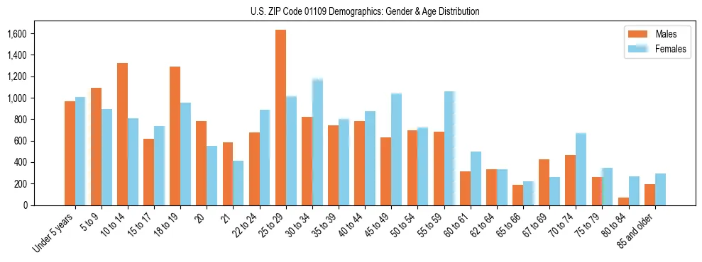 Bar chart showing the population distribution of US ZIP Code 01109 by age group and gender, based on 2023 ACS data.