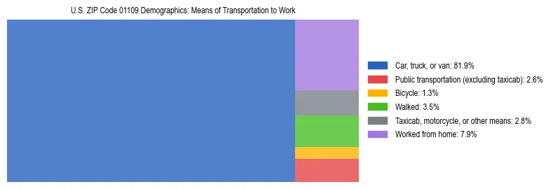 Treemap showing means of transportation to work distribution in US ZIP Code 01109.