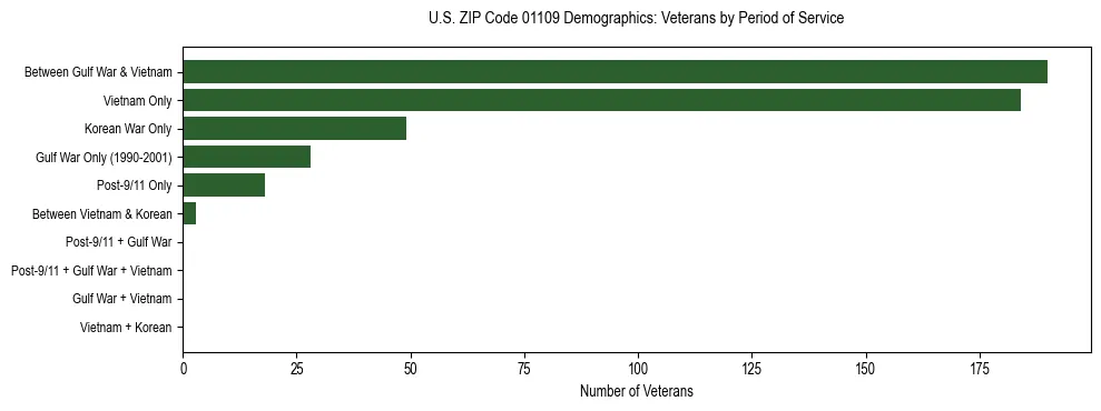 Horizontal bar chart showing veteran distribution by period of military service in US ZIP Code 01109, based on 2023 ACS data.