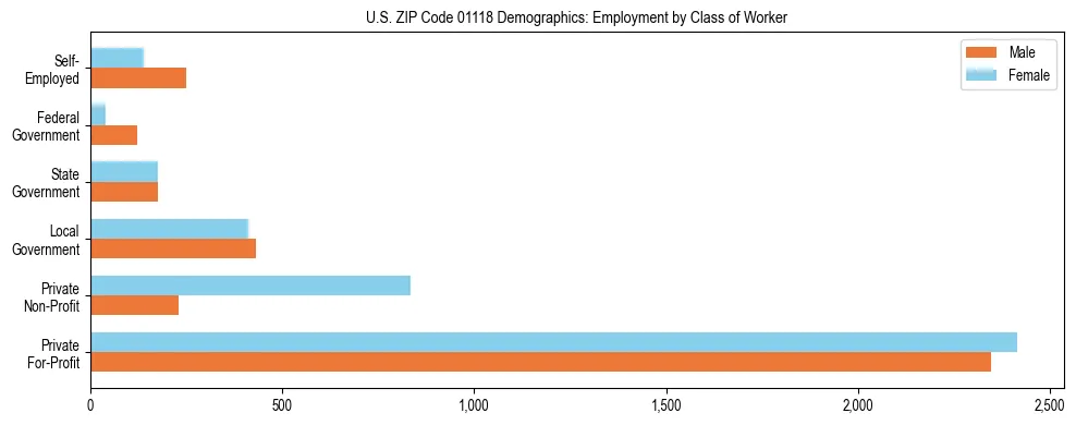 Horizontal bar chart showing employment distribution by class of worker and gender in US ZIP Code 01118, based on 2023 ACS data.