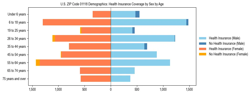 Pyramid chart showing health insurance coverage by age and sex in US ZIP Code 01118.