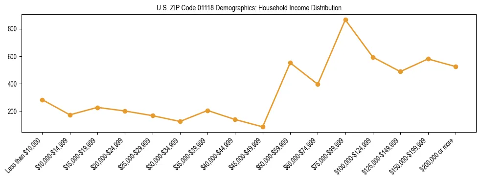 Horizontal bar chart showing household income distribution in US ZIP Code 01118.
