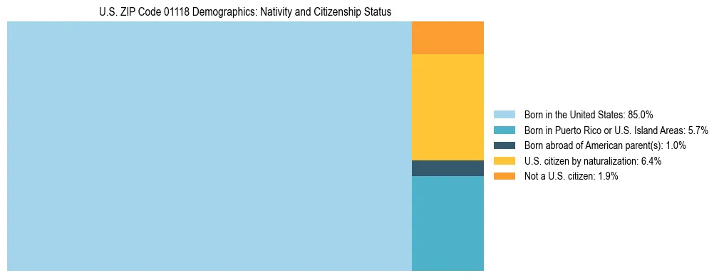 Treemap showing the population distribution by nativity and citizenship status in US ZIP Code 01118 based on U.S. Census data.
