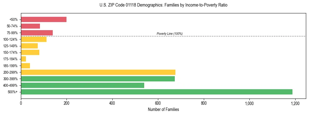 Horizontal bar chart showing family distribution by income-to-poverty ratio in US ZIP Code 01118, based on 2023 ACS data.
