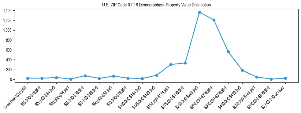 Line chart showing the distribution of property values for owner-occupied housing units in US ZIP Code 01118.