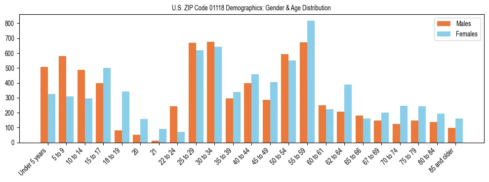 Bar chart showing the population distribution of US ZIP Code 01118 by age group and gender, based on 2023 ACS data.