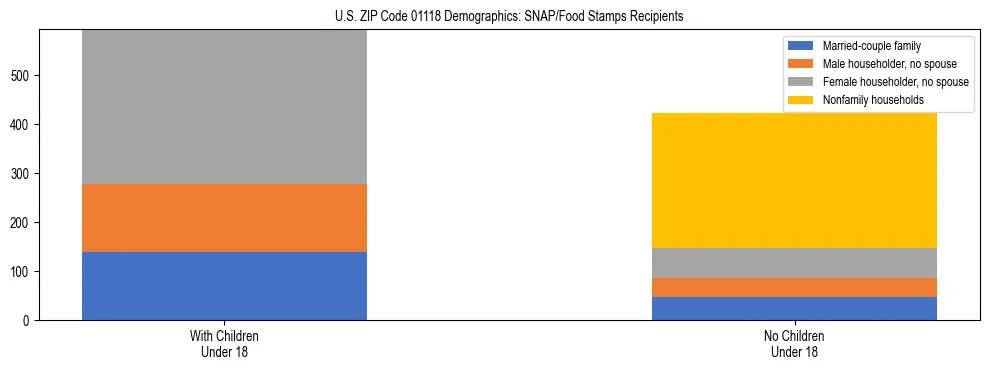 Stacked bar chart showing SNAP/Food Stamps recipient household composition by presence of children under 18 in US ZIP Code 01118, based on 2023 ACS data.