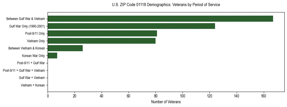 Horizontal bar chart showing veteran distribution by period of military service in US ZIP Code 01118, based on 2023 ACS data.