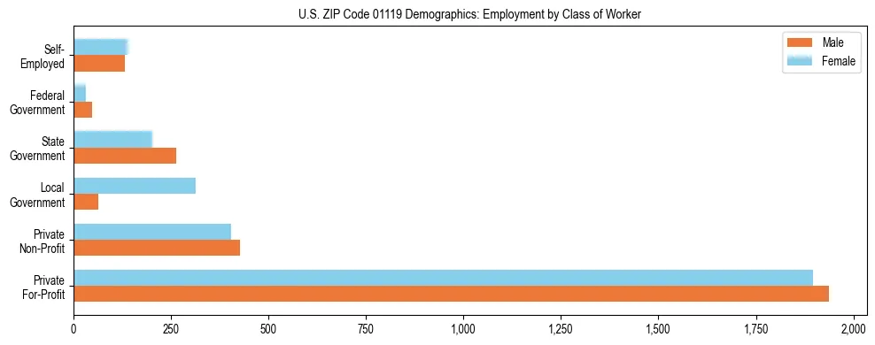 Horizontal bar chart showing employment distribution by class of worker and gender in US ZIP Code 01119, based on 2023 ACS data.