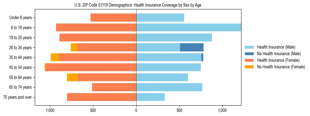 Pyramid chart showing health insurance coverage by age and sex in US ZIP Code 01119.