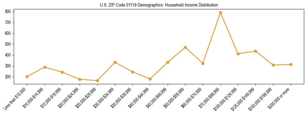 Horizontal bar chart showing household income distribution in US ZIP Code 01119.