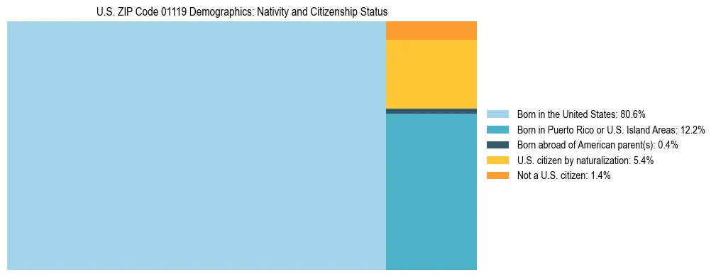 Treemap showing the population distribution by nativity and citizenship status in US ZIP Code 01119 based on U.S. Census data.