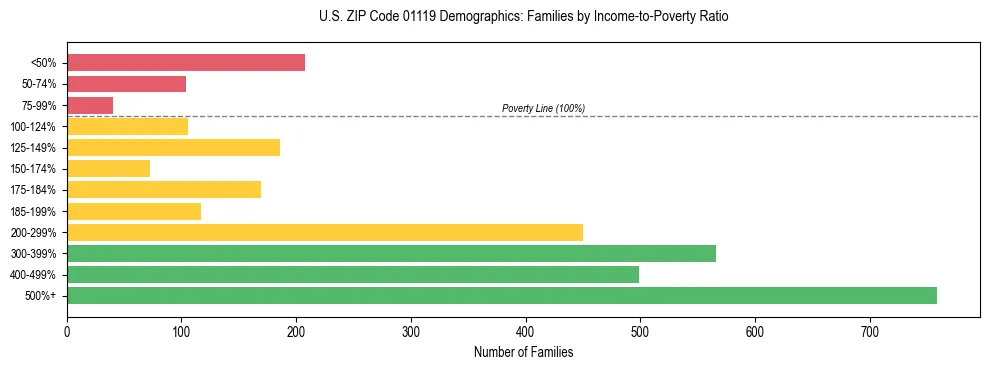 Horizontal bar chart showing family distribution by income-to-poverty ratio in US ZIP Code 01119, based on 2023 ACS data.