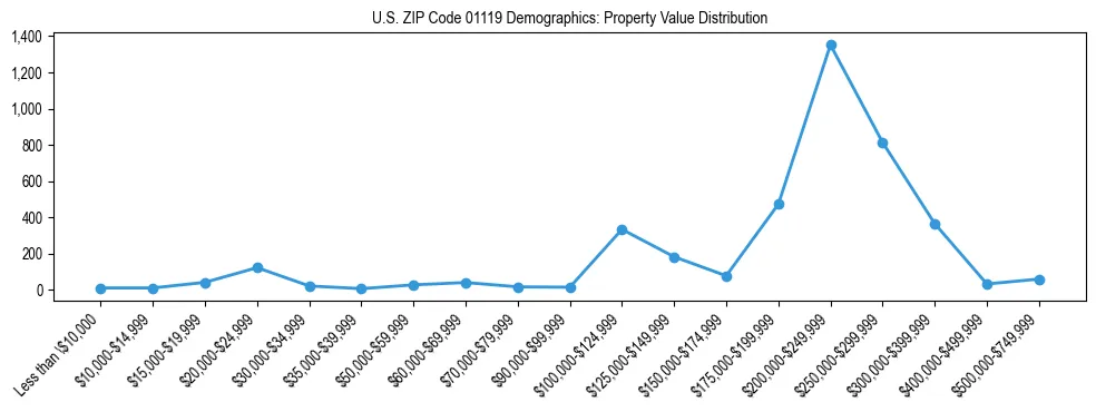 Line chart showing the distribution of property values for owner-occupied housing units in US ZIP Code 01119.