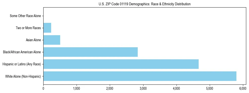 Race and Ethnicity Distribution Chart for US ZIP Code 01119